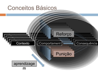 Conceitos Básicos
Comportament
o
Consequência
Reforço
Punição
Contexto
Comportament
o
Consequência
Reforço
Punição
Contexto
Comportament
o
Consequência
Reforço
Punição
Contexto
Comportament
o
Consequência
Reforço
Punição
Contexto
Comportament
o
Consequência
Reforço
Punição
Contexto
Comportament
o
Consequência
Reforço
Punição
Contexto
aprendizage
m
 