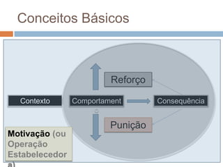 Conceitos Básicos
Comportament
o
Consequência
Reforço
Punição
Contexto
Motivação (ou
Operação
Estabelecedor
 