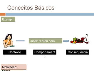 Conceitos Básicos
Exempl
o:
Motivação:
Comportament
o
Dizer: “Estou com
fome!”
Contexto Consequência
 