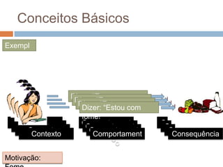 Conceitos Básicos
Exempl
o:
Motivação:
Comportament
o
Dizer: “Estou com
fome!”
Contexto Consequência
Comportament
o
Dizer: “Estou com
fome!”
Contexto Consequência
Comportament
o
Dizer: “Estou com
fome!”
Contexto ConsequênciaComportament
o
Dizer: “Estou com
fome!”
Contexto Consequência
 