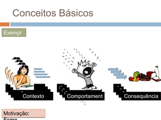 Conceitos Básicos
Exempl
o:
Motivação:
Comportament
o
Contexto Consequência
Comportament
o
Contexto Consequência
Comportament
o
Contexto ConsequênciaComportament
o
Contexto Consequência
 