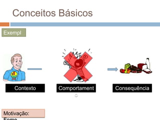 Conceitos Básicos
Exempl
o:
Motivação:
Comportament
o
Contexto Consequência
 