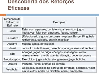 Descoberta dos Reforços
Eficazes
Dimensão de
Reforço do
Estímulo
Exemplos
Social
Estar com a pessoa, contato visual, sorrisos, jogos
interativos, falar com a pessoa, festas, vencer
Gustativo
(Relacionado a gosto ou consumo) pizza, Burger King, bala,
refrigerante, salgado, engolir, mastigar.
Auditivo Música, canto, novos sons
Visual cores, luzes brilhantes, desenhos, arte, pessoas atraentes
Tátil
Abraços, jogos de briga, cócegas, massagem, vento
refrescante em um dia quente, vibração, cobertor quente
Proprioceptivo Exercícios, jogar a bola, alongamento, jogar boliche
Olfativo Perfume, flores, aromas de comida
Vestibular
Oscilação, passeios no parque de diversão, balanços, viajar
em veículos, andar de bicicleta, correr, trampolim
 
