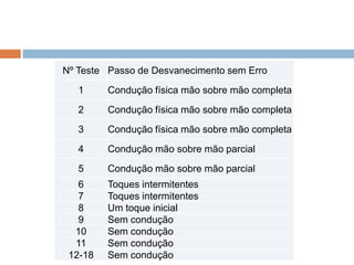 Nº Teste Passo de Desvanecimento sem Erro
1 Condução física mão sobre mão completa
2 Condução física mão sobre mão completa
3 Condução física mão sobre mão completa
4 Condução mão sobre mão parcial
5 Condução mão sobre mão parcial
6 Toques intermitentes
7 Toques intermitentes
8 Um toque inicial
9 Sem condução
10 Sem condução
11 Sem condução
12-18 Sem condução
 