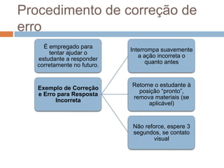Procedimento de correção de
erro
É empregado para
tentar ajudar o
estudante a responder
corretamente no futuro.
Exemplo de Correção
e Erro para Resposta
Incorreta
Interrompa suavemente
a ação incorreta o
quanto antes
Retorne o estudante à
posição “pronto”,
remova materiais (se
aplicável)
Não reforce, espere 3
segundos, se contato
visual
 