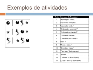 Exemplos de atividades
Teste Instrução do Professor:
1 “Aponte para o nariz.”
2 “Me mostre vermelho.”
3 “Me mostre verde.”
4 “Onde está o caminhão?”
5 “Onde está minha mão?”
6 “Onde está sua mão?”
7 “Onde está meu cabelo?”
8 “ está ?”
9 “Toque o bloco.”
10 “Encontre a mesa.”
11 “Faça isso.” (Bate palmas)
12 “Vire-se.”
13 “Combine.” (Dá um objeto)
14 “O que é isso?” (Mostra carro)
 