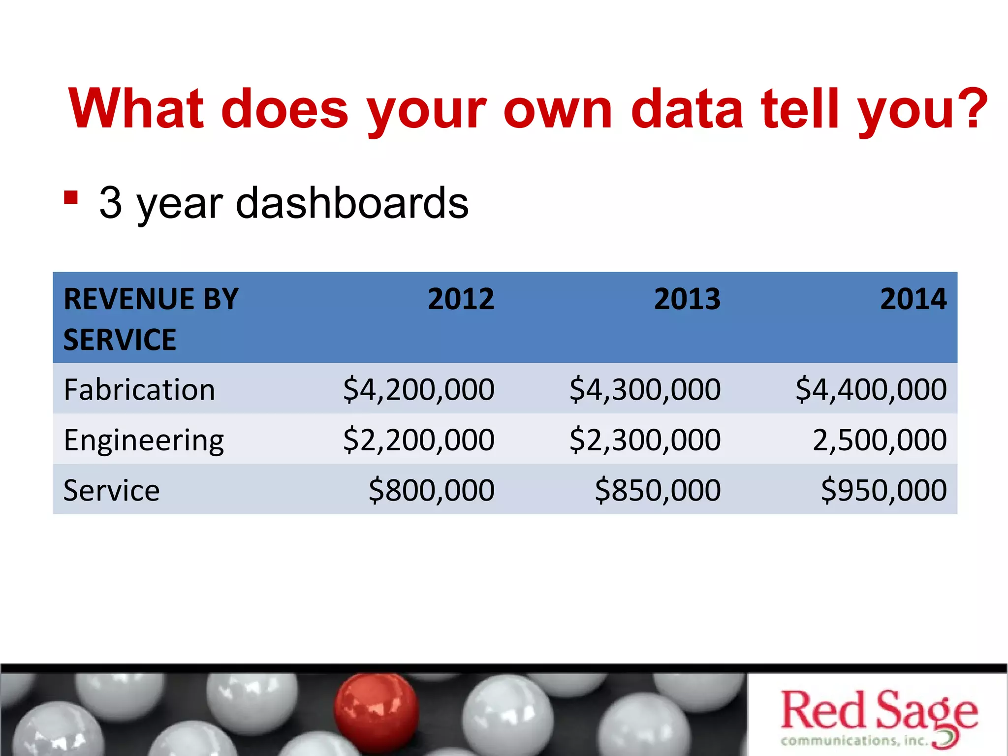 What does your own data tell you? 
 3 year dashboards 
REVENUE BY 
SERVICE 
2012 2013 2014 
Fabrication $4,200,000 $4,300,000 $4,400,000 
Engineering $2,200,000 $2,300,000 2,500,000 
Service $800,000 $850,000 $950,000 
 