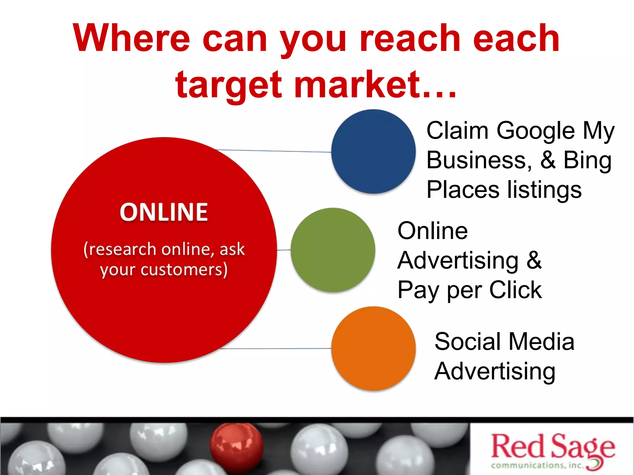 Where can you reach each 
target market… 
Claim Google My 
Business, & Bing 
Places listings 
Online 
Advertising & 
Pay per Click 
Social Media 
Advertising 
 