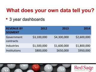 What does your own data tell you? 
 3 year dashboards 
REVENUE BY 
SEGMENT 
2012 2013 2014 
Government 
contracts 
$3,100,000 $4,300,000 $2,600,000 
Industries $1,500,000 $1,600,000 $1,800,000 
Institutions $800,000 $650,000 $950,000 
 