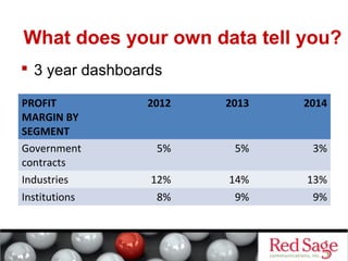 What does your own data tell you? 
 3 year dashboards 
PROFIT 
MARGIN BY 
SEGMENT 
2012 2013 2014 
Government 
contracts 
5% 5% 3% 
Industries 12% 14% 13% 
Institutions 8% 9% 9% 
 