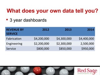 What does your own data tell you? 
 3 year dashboards 
REVENUE BY 
SERVICE 
2012 2013 2014 
Fabrication $4,200,000 $4,300,000 $4,400,000 
Engineering $2,200,000 $2,300,000 2,500,000 
Service $800,000 $850,000 $950,000 
 