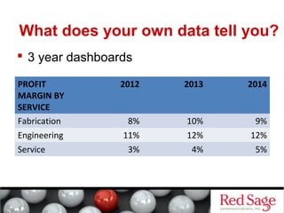 What does your own data tell you? 
 3 year dashboards 
PROFIT 
MARGIN BY 
SERVICE 
2012 2013 2014 
Fabrication 8% 10% 9% 
Engineering 11% 12% 12% 
Service 3% 4% 5% 
 