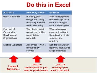 Do this in Excel 
AUDIENCE PRODUCT/SERVICE MESSAGE 
General Business Branding, print 
design, web design, 
marketing & social 
media consulting 
We can help you be 
more strategic with 
your marketing so 
your business grows 
Economic & 
Community 
Development 
Organizations 
Web design, retail 
recruitment guides, 
presentation 
materials 
We can help your 
community attract 
the attention of site 
selectors and 
retailers 
Existing Customers All services – with a 
focus on new 
services 
Don’t forget we can 
help you with a wide 
range of services 
List each 
Audience… 
…and the 
service/product you 
want to provide each 
…and the 
message you 
want to tell each 
 
