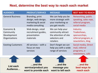 Next, determine the best way to reach each market 
AUDIENCE PRODUCT/SERVICE MESSAGE BEST WAY TO REACH 
General Business Branding, print 
design, web design, 
marketing & social 
media consulting 
We can help you be 
more strategic with 
your marketing so 
you get results 
Networking, public 
speaking, sales reps, 
referral program, 
social media 
Economic & 
Community 
Development 
Organizations 
Web design, retail 
recruitment guides, 
presentation 
materials 
We can help your 
community attract 
the attention of site 
selectors and 
retailers 
Industry 
Tradeshows, 
sponsorships, 
referral program, e-newsletters, 
blog 
Existing Customers All services – with a 
focus on new 
services 
Don’t forget we can 
help you with a wide 
range of services 
Social media, Direct 
mail, referral 
programs, e-newsletters, 
calls 
List each 
Audience… 
…and the 
service/product you 
want to provide each 
…and the 
message you 
want to tell each 
…and the 
best ways to 
reach each 
 