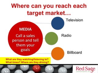 Where can you reach each 
target market… 
Television 
Radio 
Billboard 
What are they watching/listening to? 
What times? Where are they driving? 
 