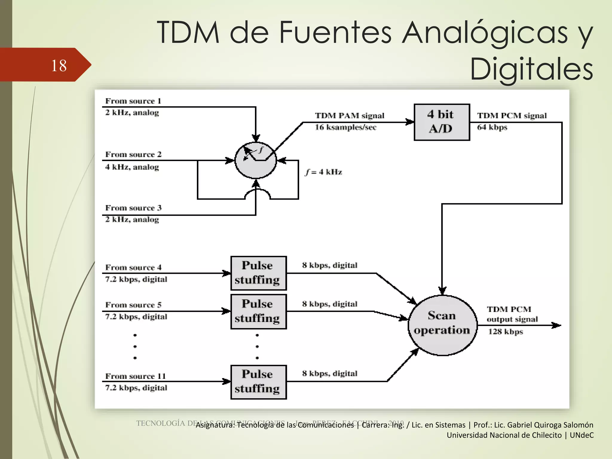 TDM de Fuentes Analógicas y
Digitales
TECNOLOGÍA DE LAS COMUNICACIONES - Ings. PEREZ - FACCHINI - 2010
18
Asignatura: Tecnología de las Comunicaciones | Carrera: Ing. / Lic. en Sistemas | Prof.: Lic. Gabriel Quiroga Salomón
Universidad Nacional de Chilecito | UNdeC
 