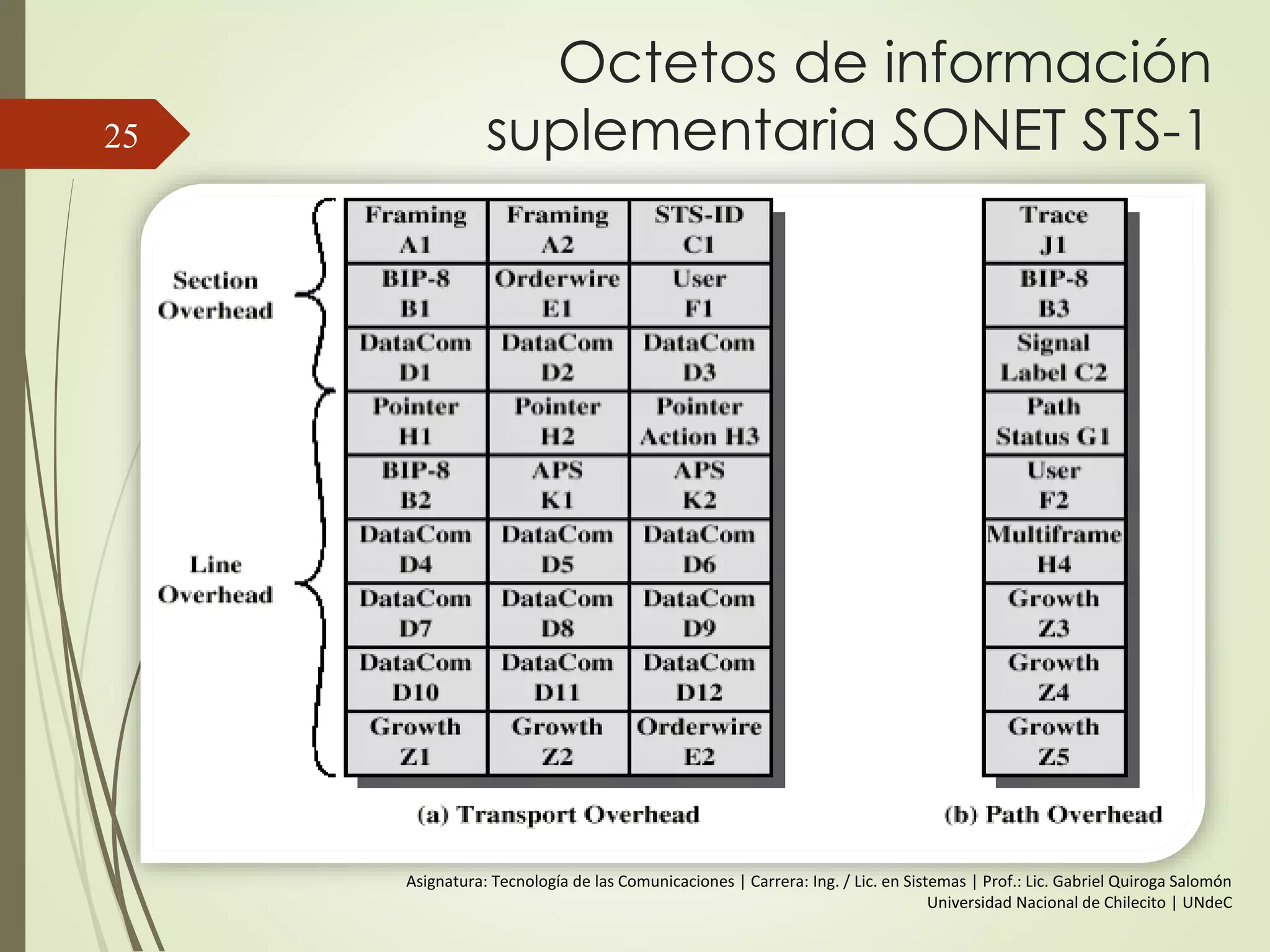 Octetos de información
suplementaria SONET STS-125
Asignatura: Tecnología de las Comunicaciones | Carrera: Ing. / Lic. en Sistemas | Prof.: Lic. Gabriel Quiroga Salomón
Universidad Nacional de Chilecito | UNdeC
 