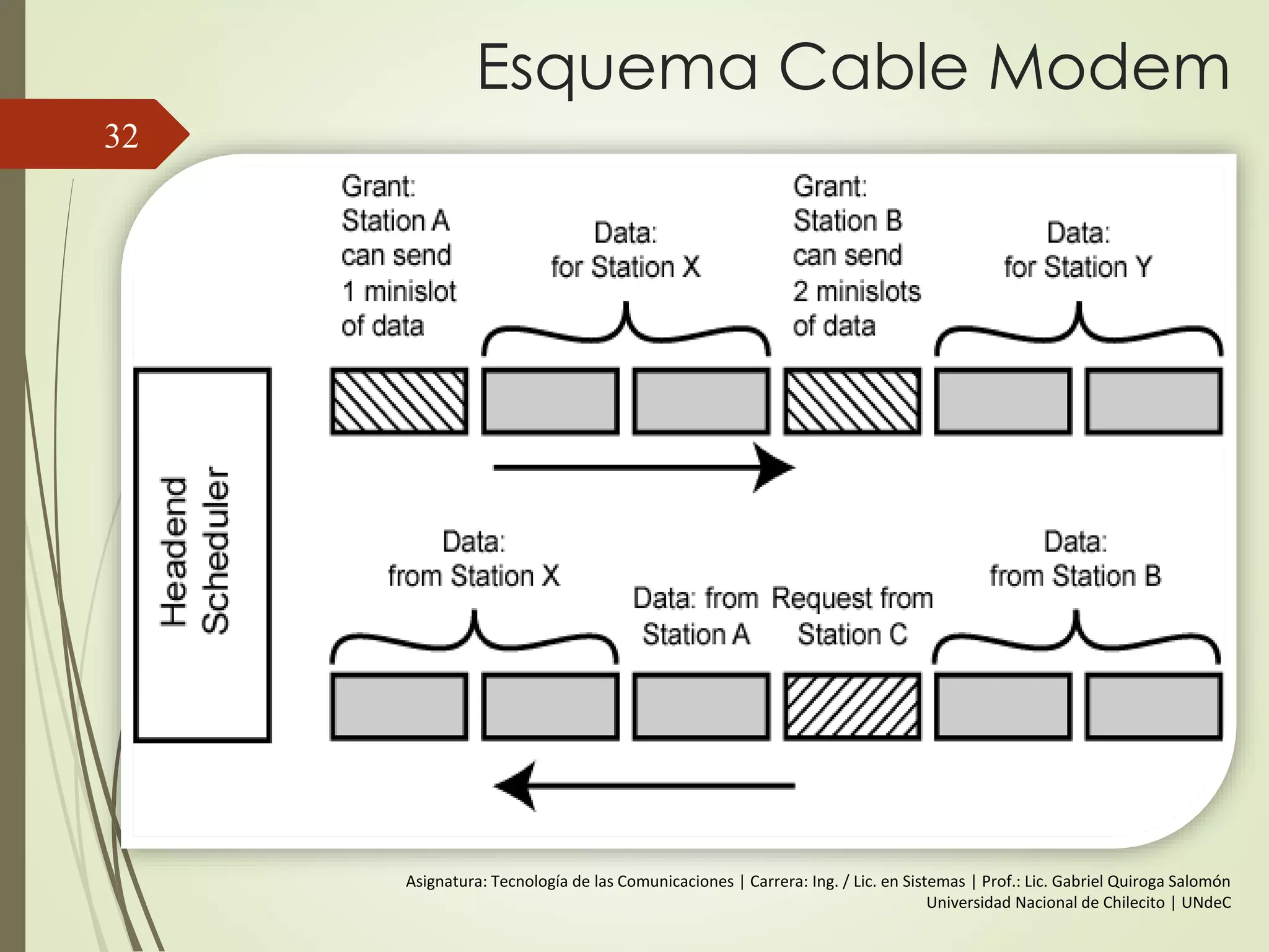 Esquema Cable Modem
32
Asignatura: Tecnología de las Comunicaciones | Carrera: Ing. / Lic. en Sistemas | Prof.: Lic. Gabriel Quiroga Salomón
Universidad Nacional de Chilecito | UNdeC
 