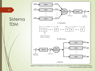 Sistema
TDM
13
Asignatura: Tecnología de las Comunicaciones | Carrera: Ing. / Lic. en Sistemas | Prof.: Lic. Gabriel Quiroga Salomón
Universidad Nacional de Chilecito | UNdeC
 