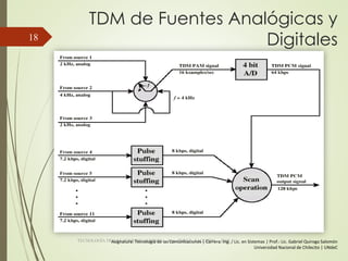 TDM de Fuentes Analógicas y
Digitales
TECNOLOGÍA DE LAS COMUNICACIONES - Ings. PEREZ - FACCHINI - 2010
18
Asignatura: Tecnología de las Comunicaciones | Carrera: Ing. / Lic. en Sistemas | Prof.: Lic. Gabriel Quiroga Salomón
Universidad Nacional de Chilecito | UNdeC
 