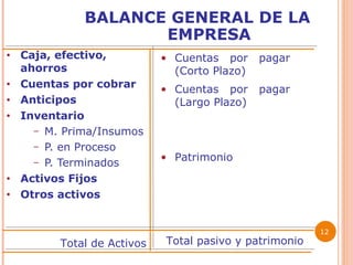 BALANCE GENERAL DE LA EMPRESA Caja, efectivo, ahorros Cuentas por cobrar Anticipos Inventario M. Prima/Insumos P. en Proceso P. Terminados Activos Fijos Otros activos   Cuentas por pagar (Corto Plazo) Cuentas por pagar (Largo Plazo) Patrimonio Total pasivo y patrimonio Total de Activos 