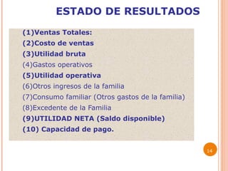 ESTADO DE RESULTADOS (1)Ventas Totales: (2)Costo de ventas  (3)Utilidad bruta (4)Gastos operativos (5)Utilidad operativa (6)Otros ingresos de la familia (7)Consumo familiar (Otros gastos de la familia) (8)Excedente de la Familia (9)UTILIDAD NETA (Saldo disponible) (10) Capacidad de pago.   