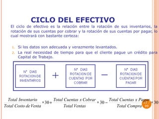 CICLO DEL EFECTIVO El ciclo de efectivo es la relación entre la rotación de sus inventarios, la rotación de sus cuentas por cobrar y la rotación de sus cuentas por pagar, lo cual mostrará con bastante certeza: Si los datos son adecuada y verazmente levantados. La real necesidad de tiempo para que el cliente pague un crédito para Capital de Trabajo.  / 99 