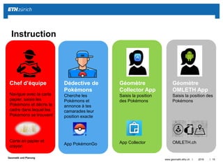 ||
Geomatik und Planung
Chef d’équipe
Navigue avec la carte
papier, saisis les
Pokémons et décris le
cadre dans lequel les
Pokémons se trouvent
Carte en papier et
crayon
Dédective de
Pokémons
Cherche les
Pokémons et
annonce à tes
camarades leur
position exacte
App PokémonGo
Géomètre
Collector App
Saisis la position
des Pokémons
App Collector
Géomètre
OMLETH App
Saisis la position des
Pokémons
OMLETH.ch
2016www.geomatik.ethz.ch 15
Instruction
 