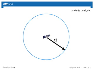 ||
Geomatik und Planung
2016www.geomatik.ethz.ch 4
t1
t = durée du signal
 