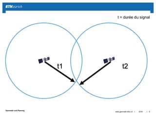 ||
Geomatik und Planung
2016www.geomatik.ethz.ch 5
t1 t2
t = durée du signal
 