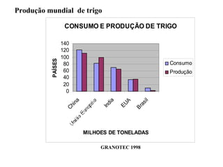 Produção mundial de trigo
CONSUMO E PRODUÇÃO DE TRIGO
0
20
40
60
80
100
120
140
China
India
EUA
Brasil
MILHOES DE TONELADAS
PAÍSES
Consumo
Produção
GRANOTEC 1998
 