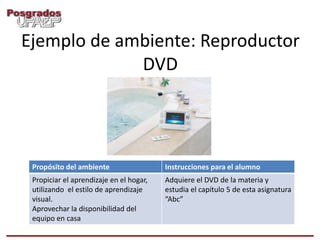 Ejemplo de ambiente: Reproductor
             DVD




 Propósito del ambiente                  Instrucciones para el alumno
 Propiciar el aprendizaje en el hogar,   Adquiere el DVD de la materia y
 utilizando el estilo de aprendizaje     estudia el capítulo 5 de esta asignatura
 visual.                                 “Abc”
 Aprovechar la disponibilidad del
 equipo en casa
 