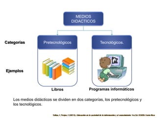 MEDIOS
DIDACTICOS

Categorías

Pretecnológicos

Tecnológicos.

Libros

Programas informáticos

Ejemplos

Los medios didácticos se dividen en dos categorías, los pretecnológicos y
los tecnológicos.

 