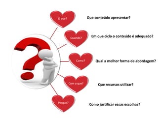 O que? 
Quando? 
Como? 
Com o que? 
Porque? 
Que conteúdo apresentar? 
Em que ciclo o conteúdo é adequado? 
Qual a melhor forma de abordagem? 
Que recursos utilizar? 
Como justificar essas escolhas? 
 