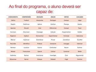 Ao final do programa, o aluno deverá ser 
capaz de: 
CONHECIMENTO COMPREENSÃO APLICAÇÃO ANÁLISE SÍNTESE AVALIAÇÃO 
Definir Traduzir Interpretar Distinguir Compor Julgar 
Repetir Reafirmar Aplicar Analisar Planejar Avaliar 
Apontar Discutir Usar Diferenciar Compor Taxar 
Inscrever Descrever Empregar Calcular Esquematizar Validar 
Registrar Explicar Demonstrar Experimentar Formular Selecionar 
Marcar Expressar Dramatizar Provar Coordenar Escolher 
Recordar Identificar Praticar Comparar Conjugar Valorizar 
Nomear Localizar Ilustrar Contrastar Reunir Estimar 
Relatar Transcrever Operar Criticar Construir Medir 
Sublinhar Revisar Inventariar Investigar Criar Argumentar 
Relacionar Narrar Esboçar Debater Erigir Concluir 
 