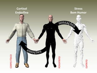 ESPÍRITO 
CORPO FÍSICO 
Cortisol 
Endorfina 
Stress 
Bom Humor 
PERISPÍRITO 
 