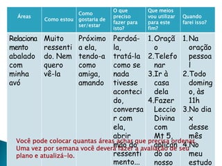 Áreas
Como estou
Como
gostaria de
ser/estar
O que
preciso
fazer para
isto?
Que meios
vou utilizar
para este
fim?
Quando
farei isso?
Relaciona
mento
abalado
com
minha
avó
Muito
ressenti
do. Nem
quero
vê-la
Próximo
a ela,
tendo-a
como
amiga,
amando
Perdoá-
la,
tratá-la
como se
nada
tivesse
aconteci
do,
conversa
r com
ela,
abrir
mão do
ressenti
mento...
1.Oraçã
o
2.Telefo
nar
3.Ir à
casa
dela
4.Fazer
Leccio
Divina
com
Mt 5,
aplican
do ao
nosso
1.Na
oração
pessoa
l
2.Todo
doming
o, às
11h
3.No dia
x
desse
mês
4.No
meu
estudo
Você pode colocar quantas áreas achar que precisa ordenar.
Uma vez por semana você deverá fazer a avaliação de seu
plano e atualizá-lo.
 
