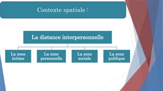 La distance interpersonnelle
La zone
intime
La zone
personnelle
La zone
sociale
La zone
publique
Contexte spatiale :
 