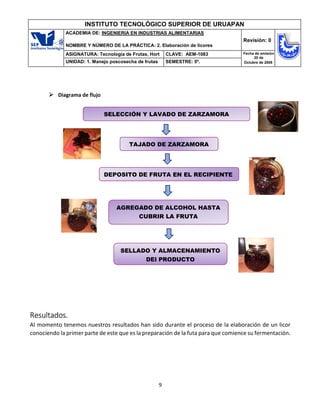 9
INSTITUTO TECNOLÓGICO SUPERIOR DE URUAPAN
ACADEMIA DE: INGENIERIA EN INDUSTRIAS ALIMENTARIAS
NOMBRE Y NÚMERO DE LA PRÁCTICA: 2. Elaboración de licores
Revisión: 0
ASIGNATURA: Tecnología de Frutas, Hort CLAVE: AEM-1083 Fecha de emisión
20 de
Octubre de 2008
UNIDAD: 1. Manejo poscosecha de frutas SEMESTRE: 5º.
 Diagrama de flujo
Resultados.
Al momento tenemos nuestros resultados han sido durante el proceso de la elaboración de un licor
conociendo la primer parte de este que es la preparación de la futa para que comience su fermentación.
SELECCIÓN Y LAVADO DE ZARZAMORA
TAJADO DE ZARZAMORA
DEPOSITO DE FRUTA EN EL RECIPIENTE
AGREGADO DE ALCOHOL HASTA
CUBRIR LA FRUTA
SELLADO Y ALMACENAMIENTO
DEl PRODUCTO
 