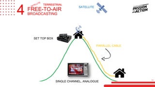 SATELLITE
PARALLEL CABLE
SINGLE CHANNEL, ANALOGUE
SET TOP BOX
4 FREE-TO-AIR
BROADCASTING
TERRESTRIAL
MILA
 