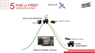PAID or FREE?
SATELLITE & CABLE5
SINGLE CHANNEL, DIGITAL
HOME
SUBSCRIBER
FIBER OPTICS CABLE
SATELLITE
FIBER OPTICS HUB
SATELLITE HEAD END
SERVER
MILA
 
