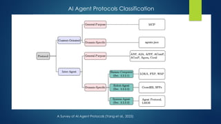 TECH-1147: Model Context Protocol & A2A Deep Dive.pptx