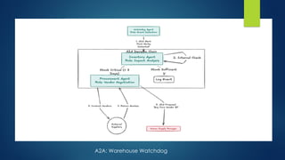 TECH-1147: Model Context Protocol & A2A Deep Dive.pptx