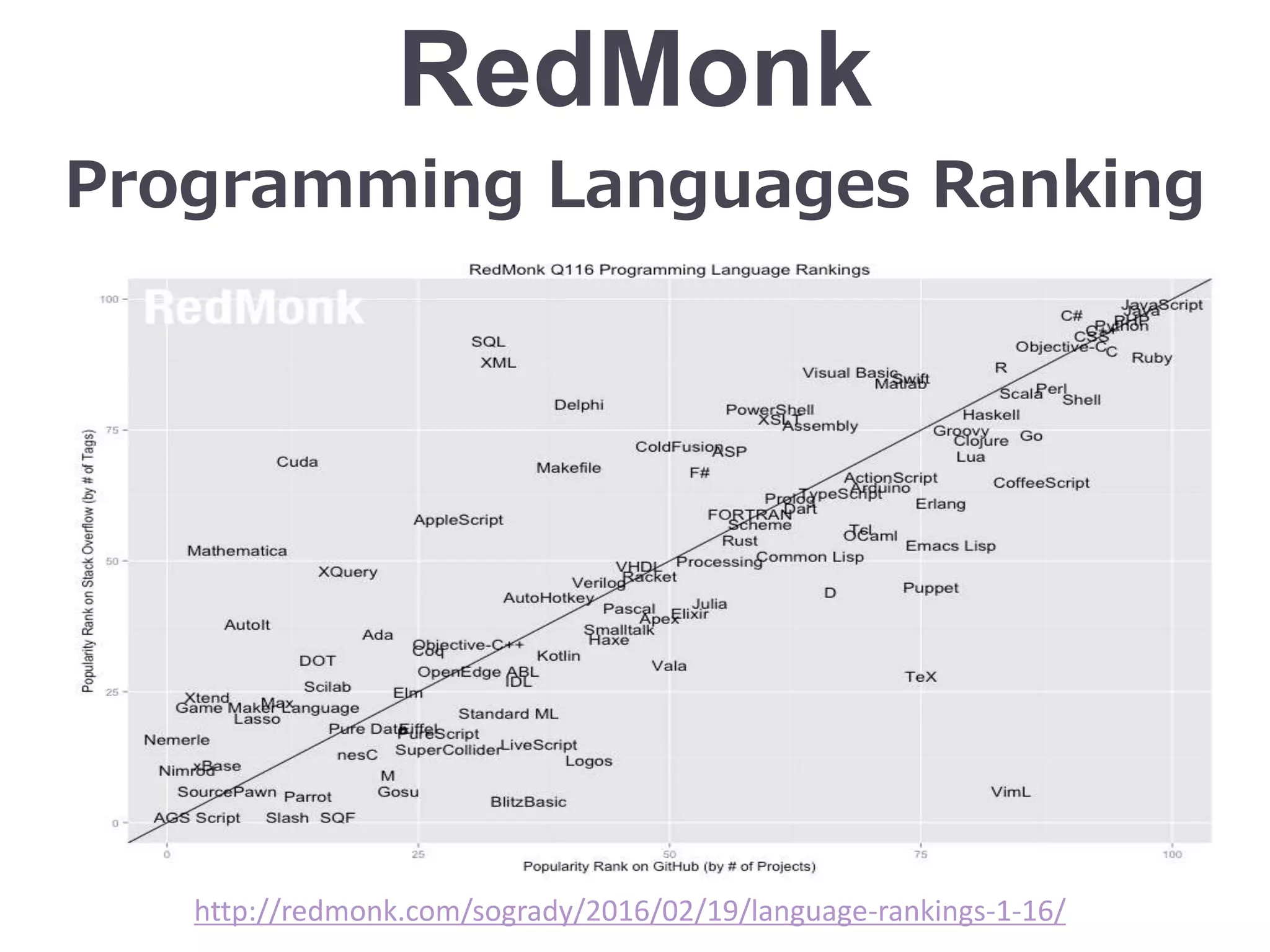 RedMonk
Programming Languages Ranking
http://redmonk.com/sogrady/2016/02/19/language-rankings-1-16/
 