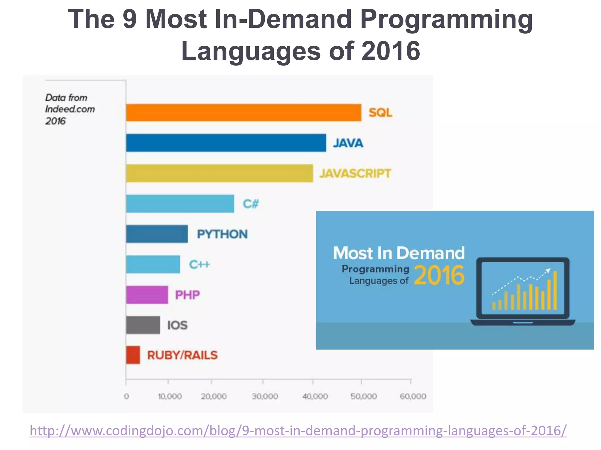 The 9 Most In-Demand Programming
Languages of 2016
http://www.codingdojo.com/blog/9-most-in-demand-programming-languages-of-2016/
 