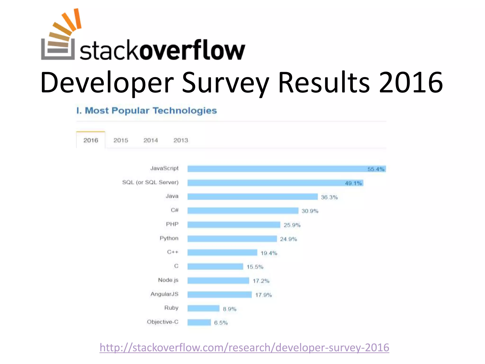 Developer Survey Results 2016
http://stackoverflow.com/research/developer-survey-2016
 