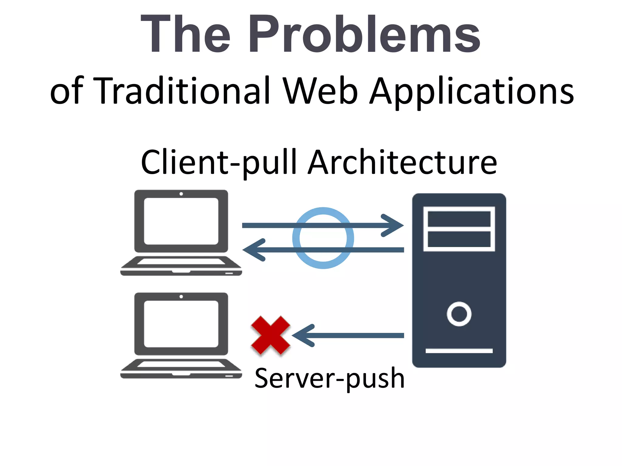 The Problems
of Traditional Web Applications
Server-push
Client-pull Architecture
 