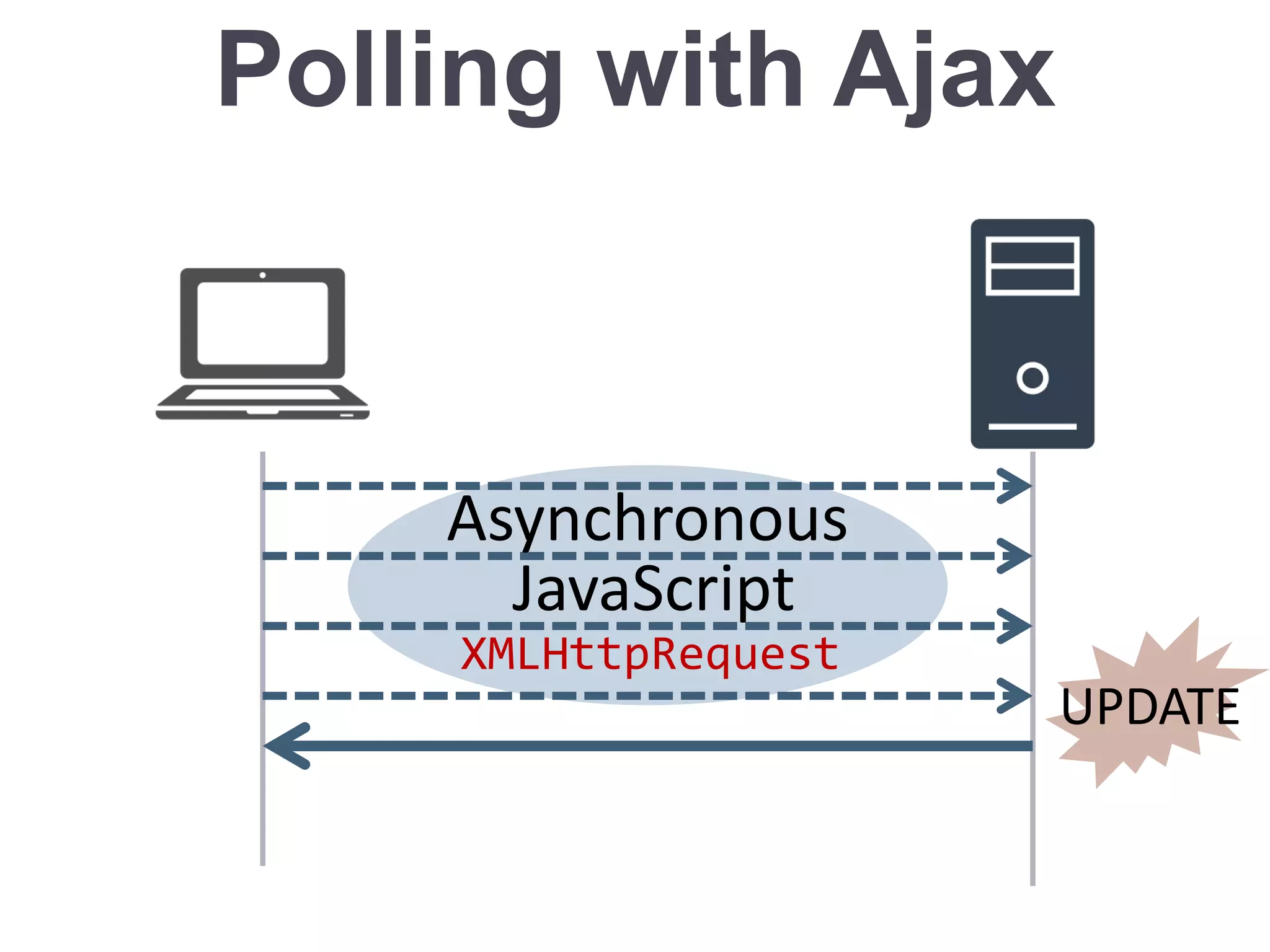 Polling with Ajax
Asynchronous
UPDATE
JavaScript
XMLHttpRequest
 