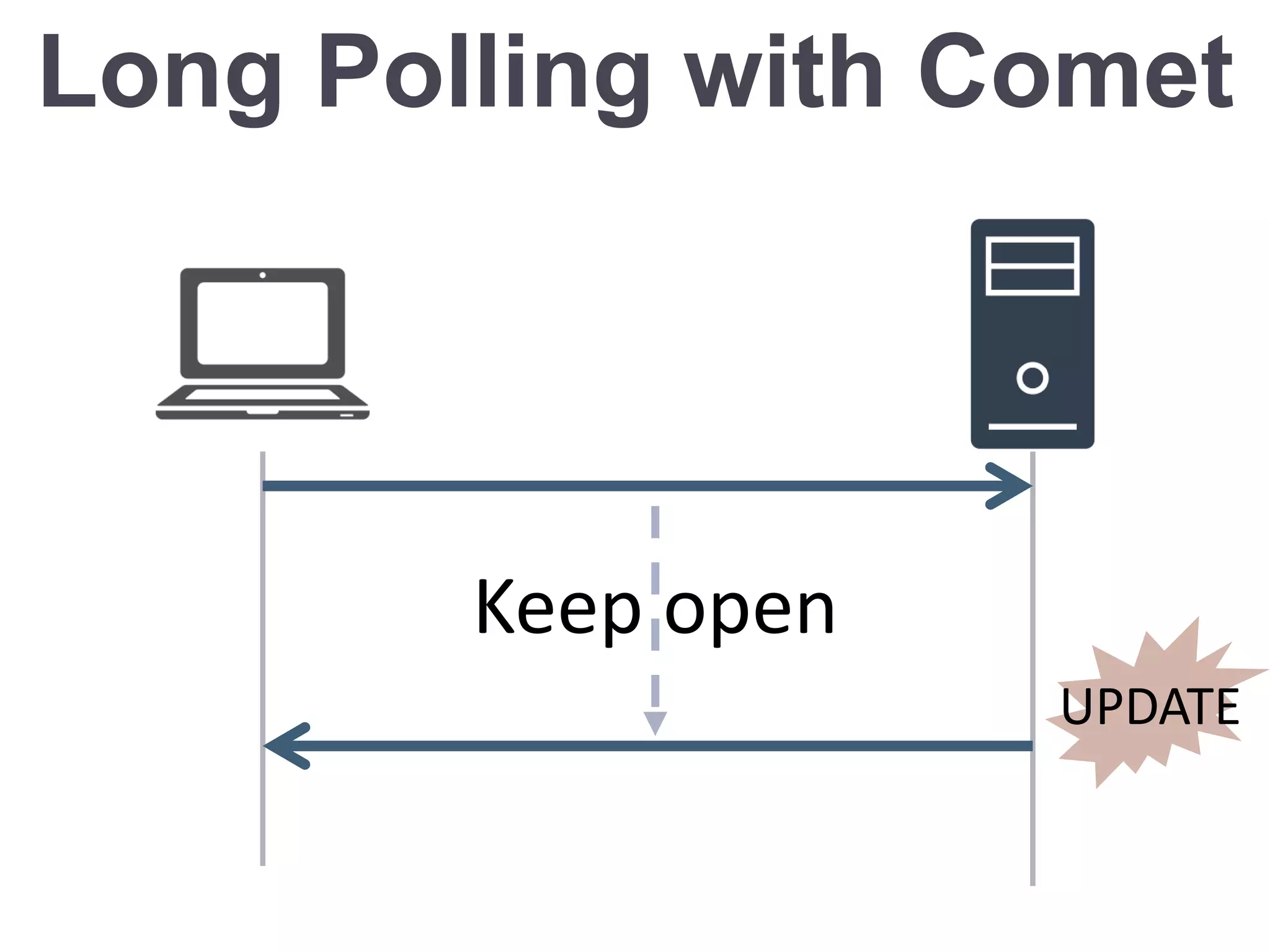 Long Polling with Comet
UPDATE
Keep open
 