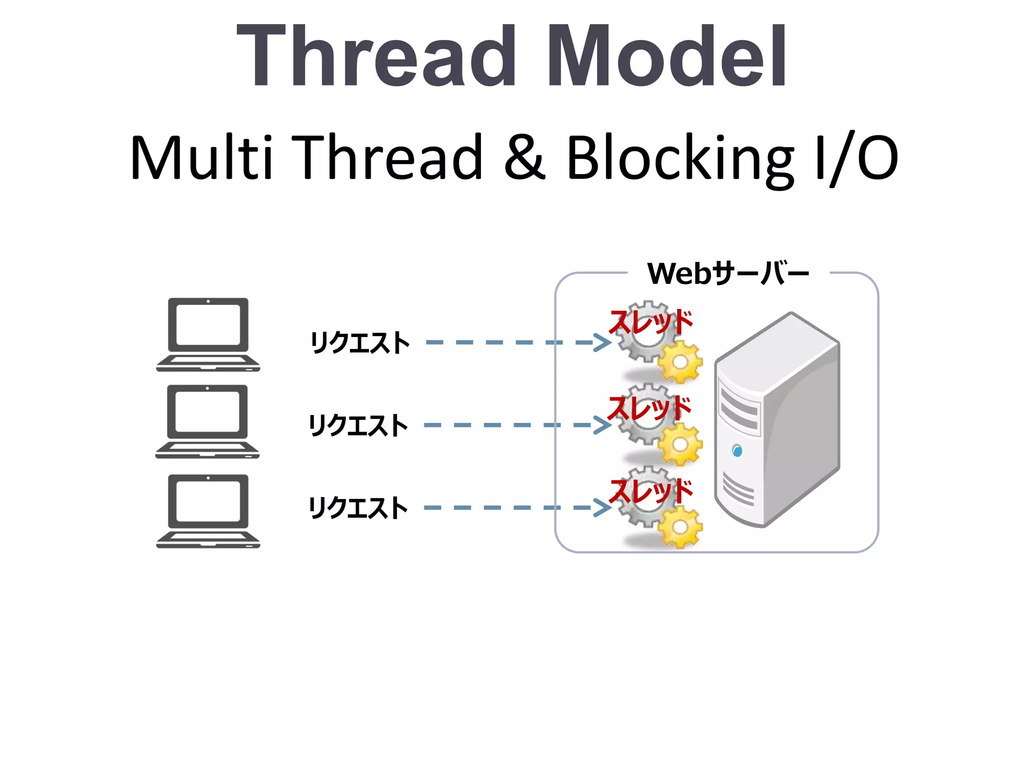 Thread Model
スレッド
スレッド
スレッド
リクエスト
リクエスト
リクエスト
Webサーバー
Multi Thread & Blocking I/O
 